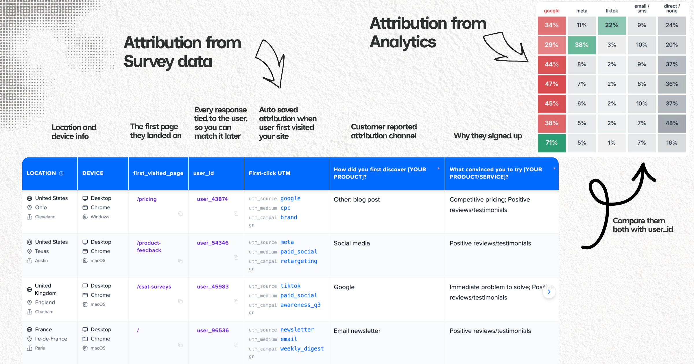 Each survey response matched to the first-click UTM, so you can compare what users said against where they actually came from